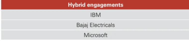 Table 4. List of hybrid engagements 