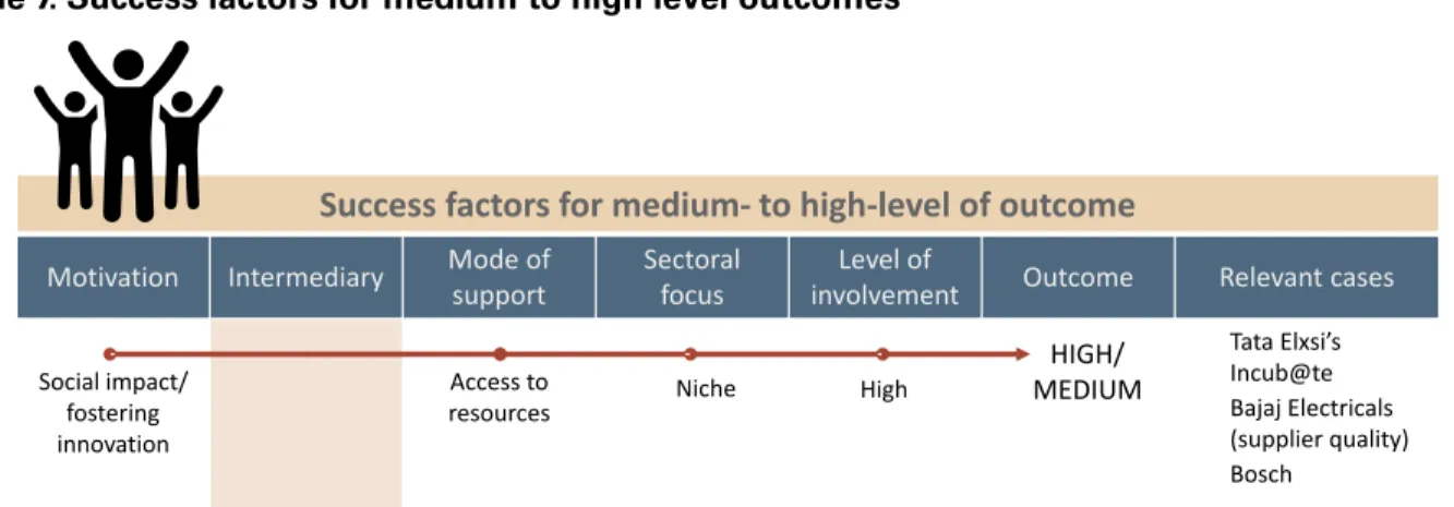 Table 7. Success factors for medium to high level outcomes4.3.2 Results