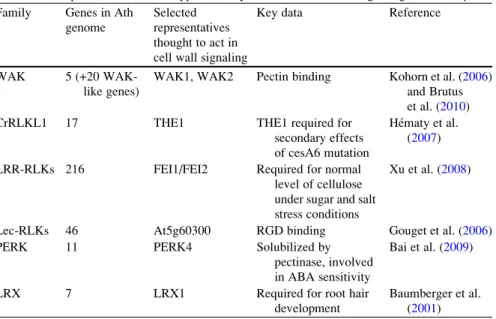 Table 1 Receptor-like molecules hypothetically involved in cell wall signaling in Arabidopsis Family Genes in Ath