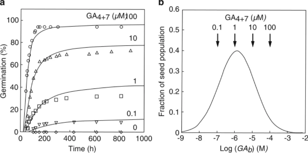 Fig. 2 Germination time courses and distribution of thresholds to gibberellin concentration in a population of tomato seeds