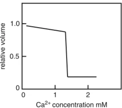 Fig. 5 Abrupt change in gel property with slight change in environment. Sodium polyacrylate gels were incubated in increasing concentrations of Ca 2+ ions.