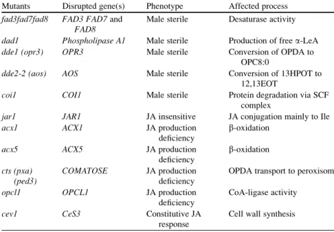 Table 1 summarizes a list of available mutants that have been essential for gaining evidence that jasmonates are important signaling molecules involved not only in plant defense (Albrecht et al