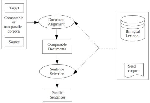Figure 2.1: General Architecture of Parallel Sentence Extraction System