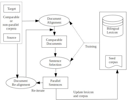 Figure 7.1: Parallel Sentence Extraction System with Bootstrapping