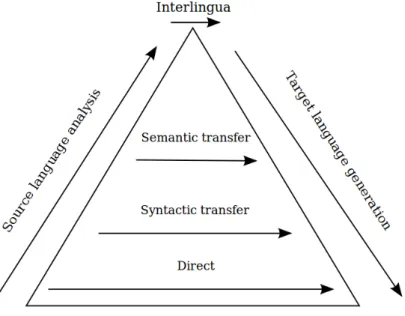 Figure 1.1: Vauquois’ Triangle