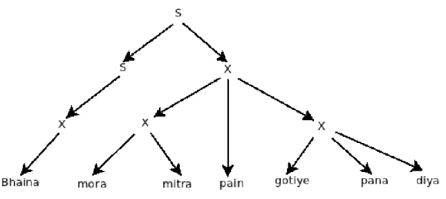 Figure 1.6: Parse Tree in Odia