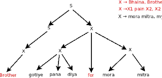 Figure 1.8: This rule replaces terminal pain by for and rotates subtree X 2 and X 1