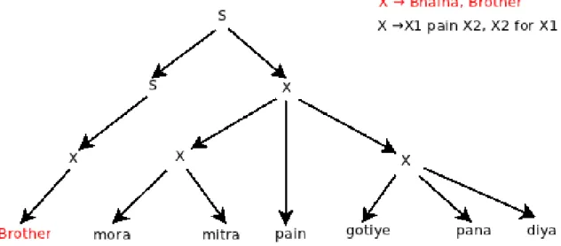 Figure 1.7: The right top corner shows one rule in red which has been applied while the second rule in white is next to be applied to the parse tree