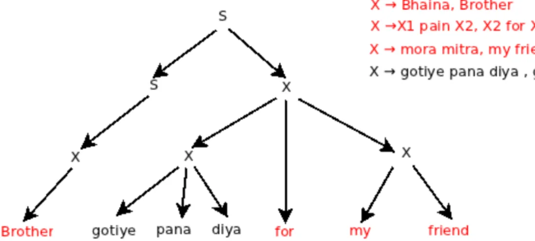 Figure 1.9: Parse Tree after applying rule #3.