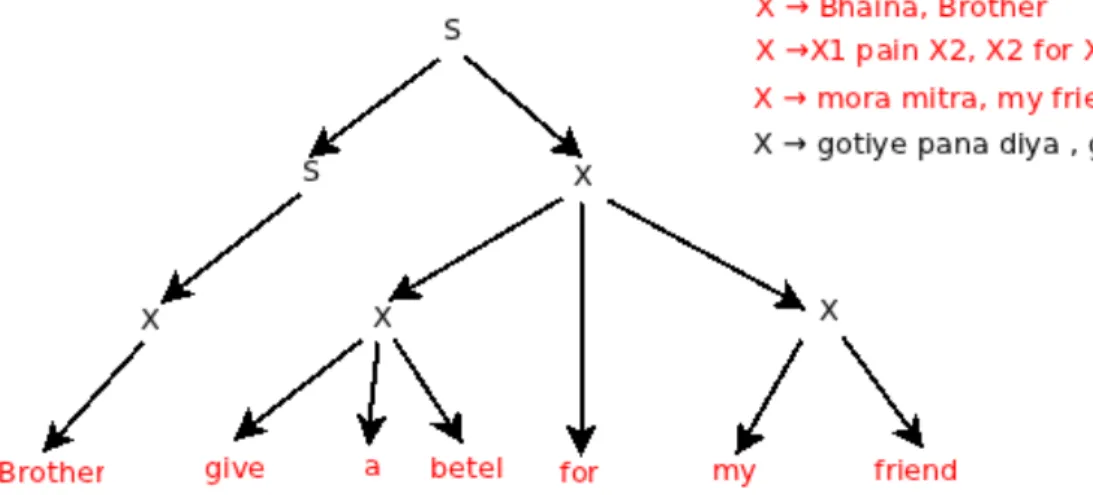 Figure 1.10: Parse Tree after applying rule #4.