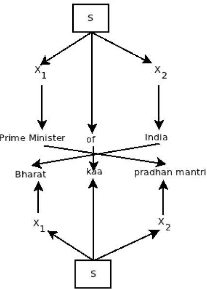 Figure 1.2: Hindi to English translation showing reordering