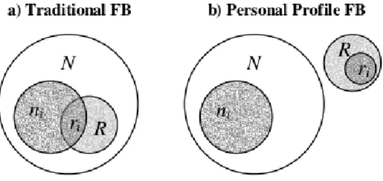 Figure 5.1: Set representation of feedback and the corpus