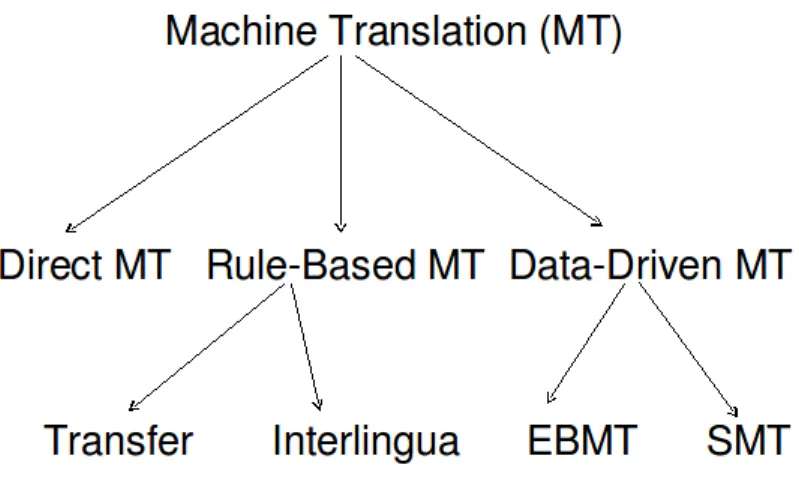 Figure 1.2: MT Approaches