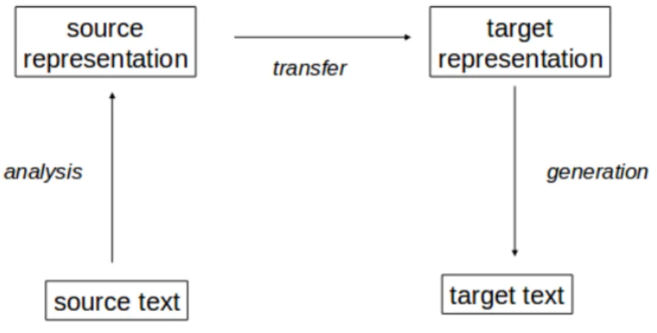 Figure 1.3: The Transfer Based Approach