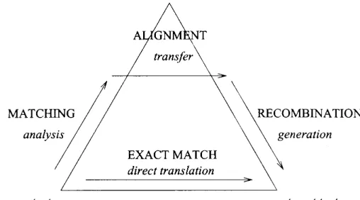 Figure 2.1: The Vauquois Triangle Modified for EBMT [Som99]