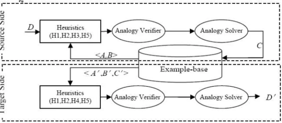 Figure 2.4: Architecture EBMT using Analogies [DSMN10]