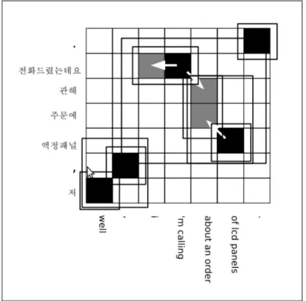 Figure 2.5: Chunk Translation Sequence pair extraction [KBC10]