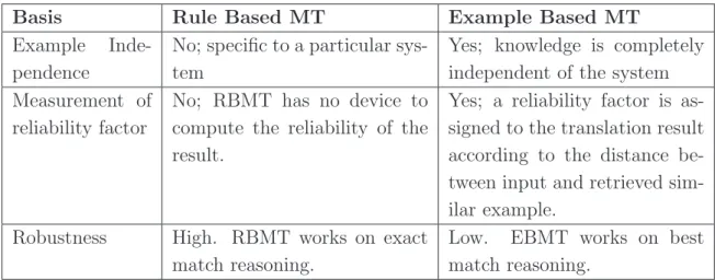 Table 2.2: Comparing EBMT and RBMT