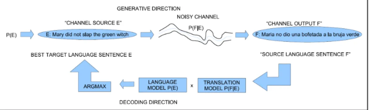 Figure 3.1: Noisy channel model for translation
