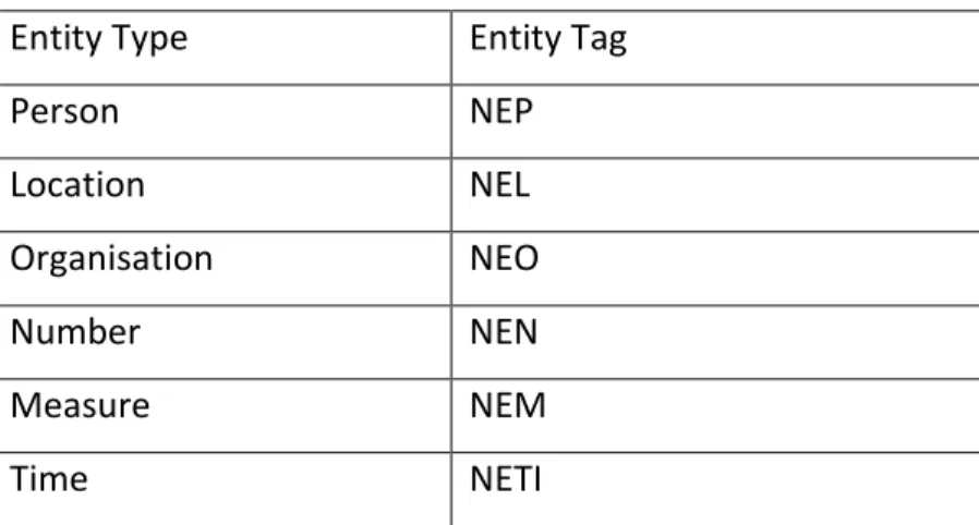Table 3.1: Tagset for MEMM system 