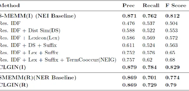Table  4.1  compares  the  results  of  S-MEMM,  NEIG  and  CLGIN.  Besides,  it  also  shows  the  stepwise  improvement  of  NEIG  approach  when  different  heuristics  were  used