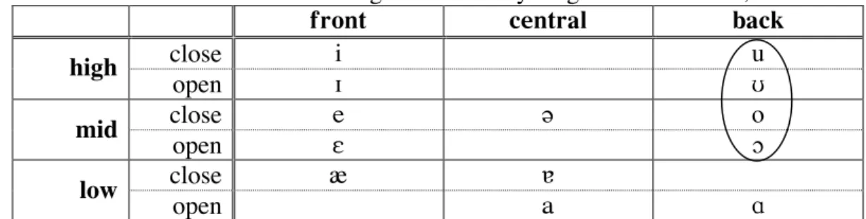 Table 6: Classification of English vowels by height and frontness, etc.
