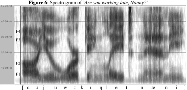 Fig. 5 shows a spectrum of a speech sound at a single point in time. It is more in- in-formative, however, to show how the spectrum changes from moment to moment during speech