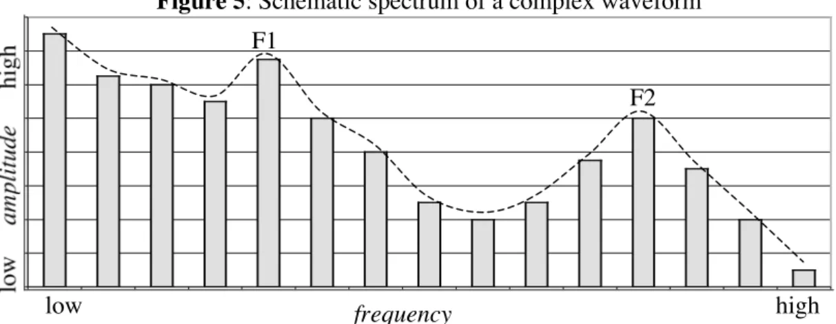 Figure 5: Schematic spectrum of a complex waveform