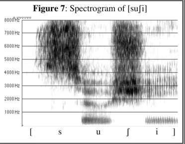 Figure 7: Spectrogram of [suSi]