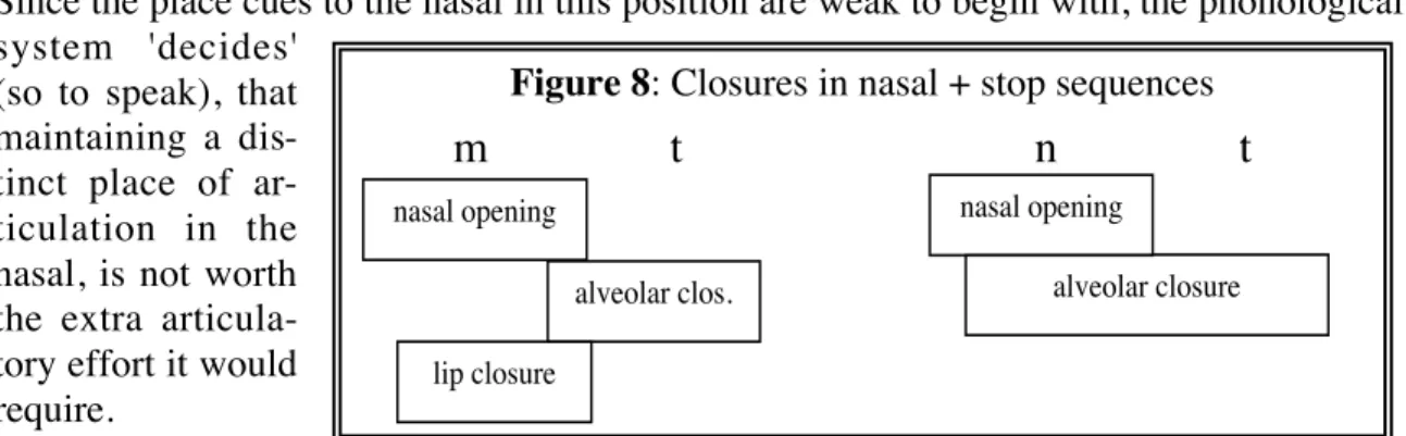 Figure 8: Closures in nasal + stop sequences