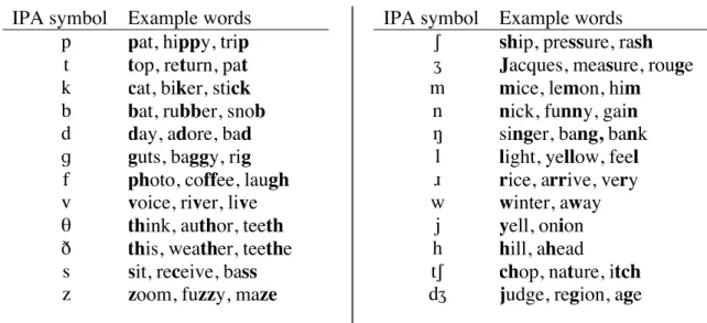Table 1: IPA symbols for the basic consonant sounds of North American English