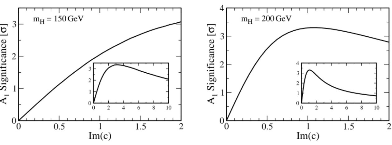 Figure 5: The significances corresponding to the asymmetry A 1 as a function of ℑ m(c), for a Higgs boson of mass 150 GeV (left ) and 200 GeV (right )
