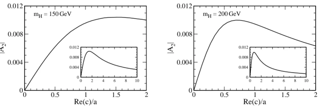 Figure 6: The asymmetry A 2 given by eq. (4.11) as a function of the ratio ℜ e(c)/a, for a Higgs boson of mass 150 GeV (left) and 200 GeV (right)