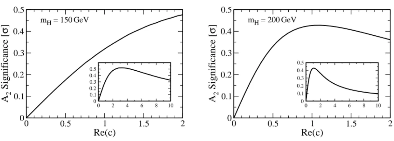 Figure 7: The significances corresponding to the asymmetry A 2 as a function of ℜ e(c), for a Higgs boson of mass 150 GeV (left) and 200 GeV (right )