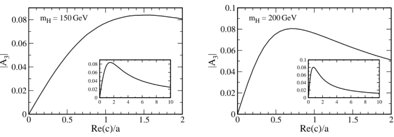 Figure 8: The asymmetry A 3 given by eq. (4.16) as a function of the ratio ℜ e(c)/a, for a Higgs boson of mass 150 GeV (left) and 200 GeV (right)