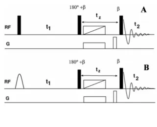 Figure 13: (A) and (B) The pulse sequence respectively for z-COSY and BASE-z-COSY experiment