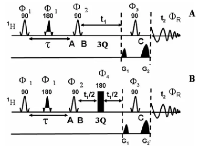 Figure 21: (A) The pulse sequence used for the selective excitation of 3Q coherence of methyl group in molecules ( R / S ) -2-chloropropanoic acid and ( R / S ) -3-butyn-2-ol