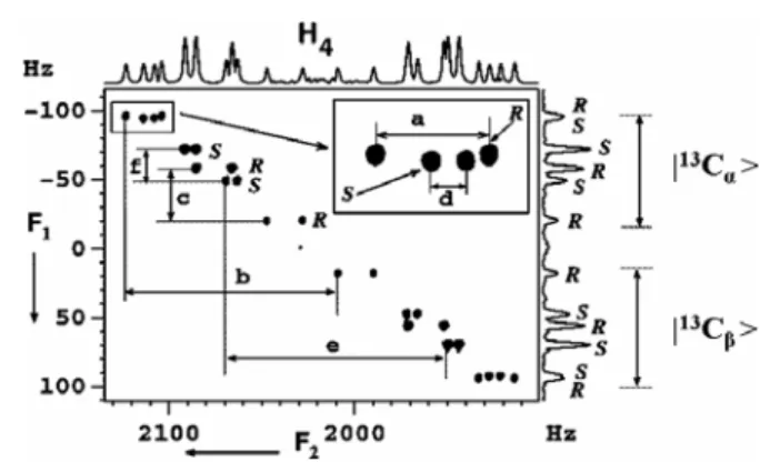 Figure 26: The 500 MHz CH-SERF spectrum of ( R / S ) -2-chloropropanoic acid oriented in the liquid crystal PBLG