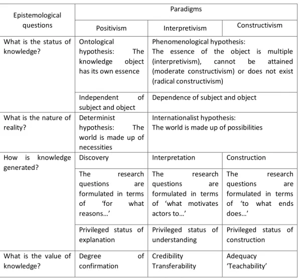 Table 5.1 Differences among research paradigms  Epistemological 