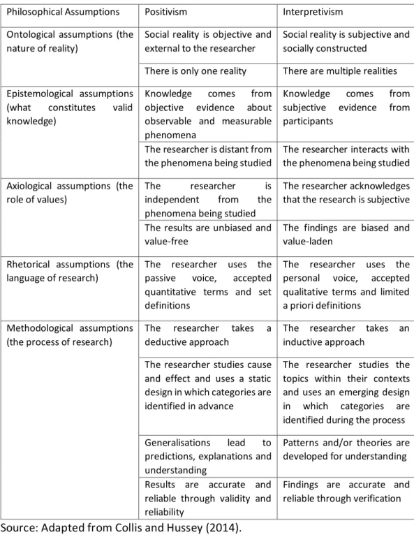 Table 5.2 The assumptions of positivism and interpretivism  Philosophical Assumptions  Positivism  Interpretivism  Ontological  assumptions  (the 