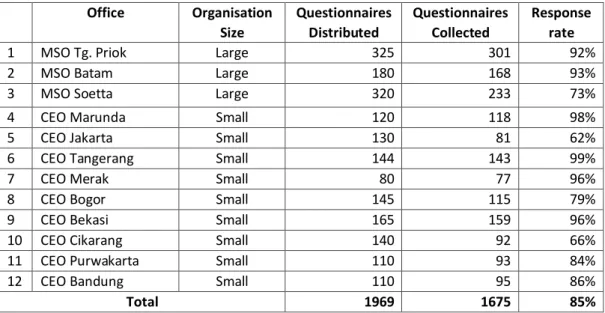Table 6.1 Distribution, collection and response rate of the survey questionnaire Office  Organisation 