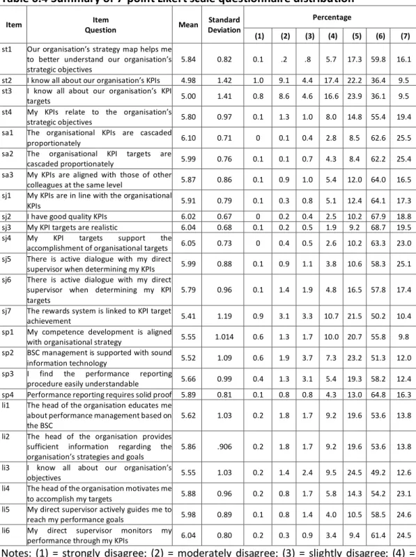 Table 6.4 Summary of 7-point Likert scale questionnaire distribution 