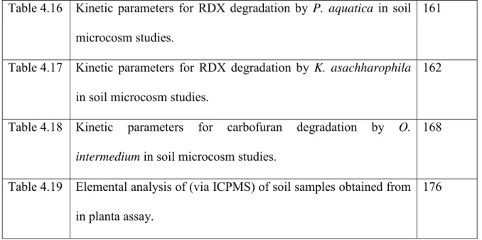 Table 4.16  Kinetic parameters for RDX degradation by  P.  aquatica  in soil  microcosm studies