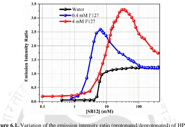 Figure 6.1. Variation of the emission intensity ratio (protonated/deprotonated) of HPTS  against SB12 concentrations in water and premicellar (0.4 mM) and post-micellar (4.0  mM) F127