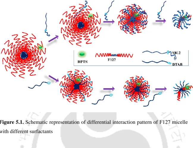 Figure 5.1. Schematic representation of differential interaction pattern of F127 micelle  with different surfactants  