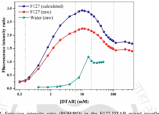Figure  3.2.  Emission  intensity  ratio  (ROH/RO)  in  the  F127-DTAB  mixed  micelle  ([F127] = 4 mM), water at different concentrations of DTAB