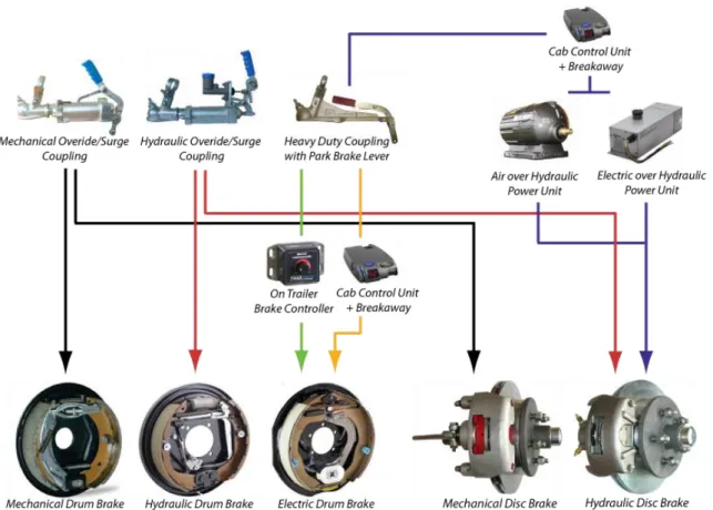Figure 1.1 Types of brakes used in vehicles 