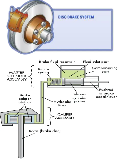 Figure 1.2 Schematic of disc brake system from pedal to wheel 