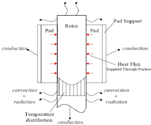Figure 1.10 Heat dissipation from disc brake 