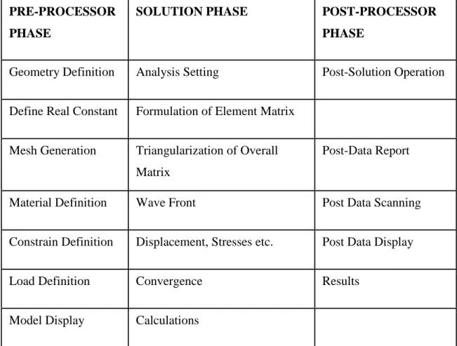 Table 3.1 Phases involved for obtaining the solution in ANSYS 